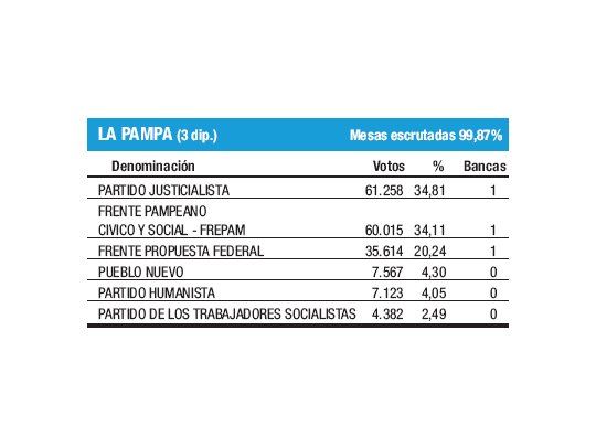 PJ pampeano arañó el triunfo y PRO sorprendió