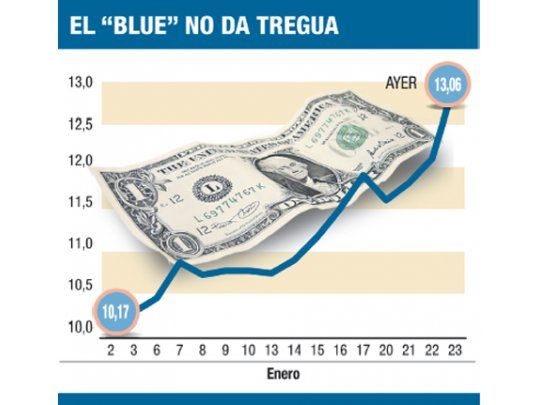 Dólar oficial se disparó a $ 8 y “blue” superó $ 13