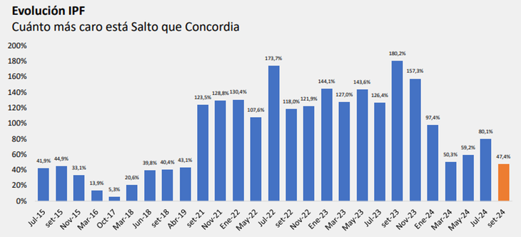 La brecha de precios entre Uruguay y Argentina fue del 47,4% en setiembre. La brecha de precios entre Uruguay y Argentina fue del 47,4% en setiembre.