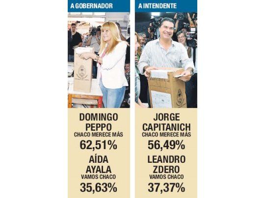 PJ de Chaco le ganó en las PASO a toda la oposición
