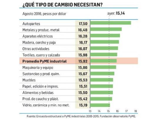 Las pymes industriales no precisan más devaluación