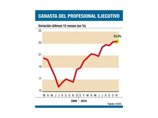 Subieron un 23% en un año precios para ejecutivos