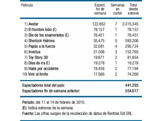 Brusca caída de público en salas