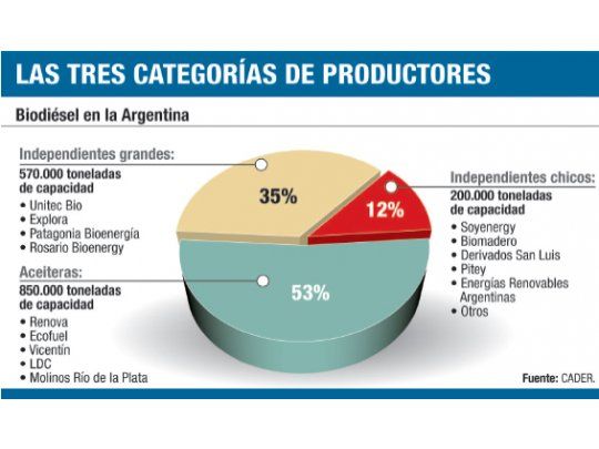 Producción de biodiésel crecerá un 25%