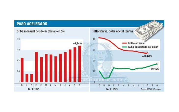 El BCRA vuelve a acelerar el dólar: sube al 16% anual