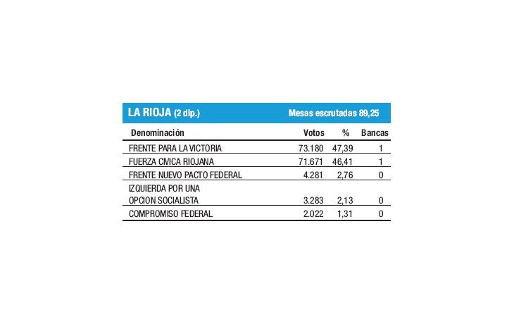 FpV, mejor que en PASO en La Rioja: sumó banca