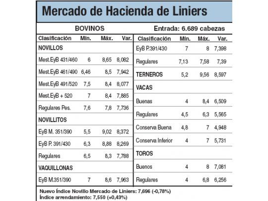 Bajas del 0,7% en Liniers