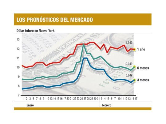 Apuestan en N.York a un dólar oficial en $ 10,05 a fin de julio