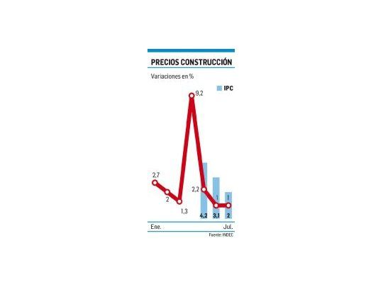 El costo de la construcción avanzó el 1%