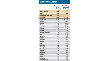 ámbito.com | Si la inflación se coparticipara...