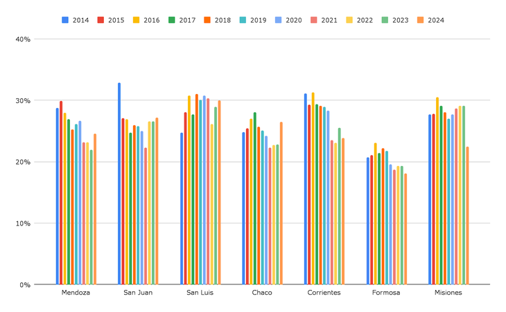 Gr&aacute;fico 2: proporci&oacute;n del gasto p&uacute;blico destinado a Educaci&oacute;n y Cultura sobre el total del gasto provincial, por provincia y a&ntilde;o. A&ntilde;os 2014-2024. Regi&oacute;n Cuyo y NEA.