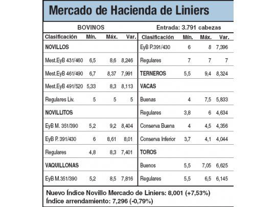 Alzas de hasta el 7,5% en Liniers