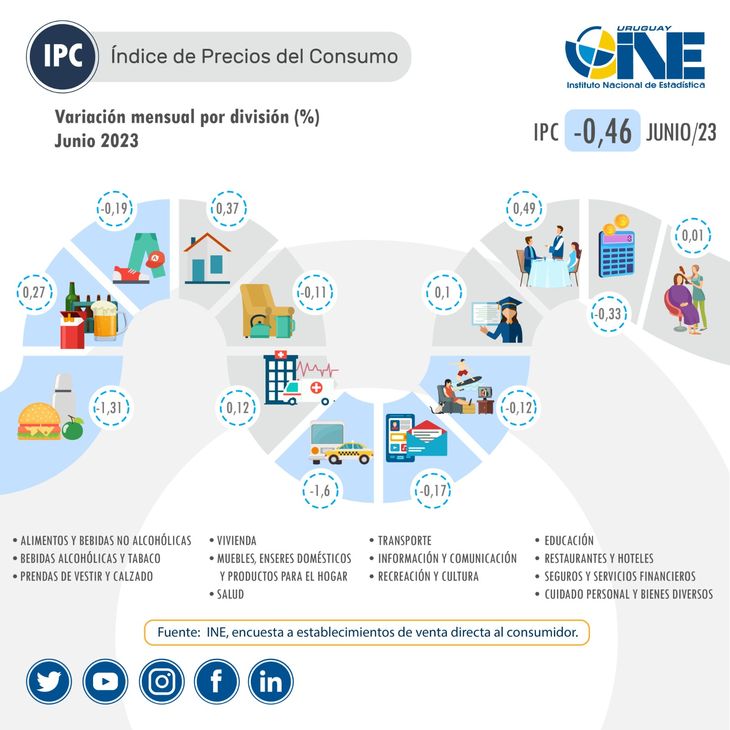Food and Non-Alcoholic Beverages and Transportation were the items that dropped their prices the most in Uruguay. Food and Non-Alcoholic Beverages and Transportation were the items that dropped their prices the most in Uruguay.