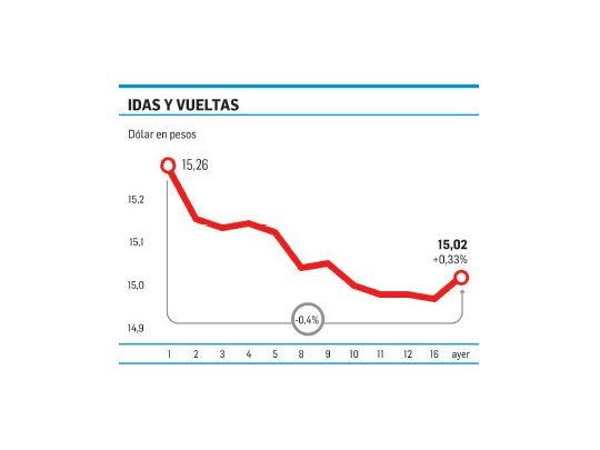 Reaccionó el dólar a baja de tasas: tocó $15