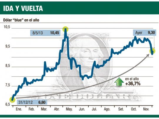 Dólar “blue” sube a $ 9,30 tras medidas; brecha en 50%