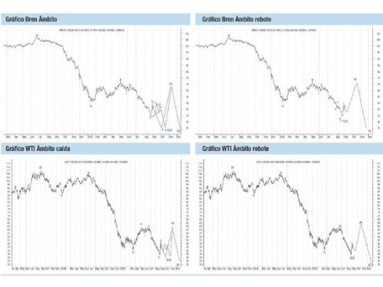 ¿El petróleo define su escenario?