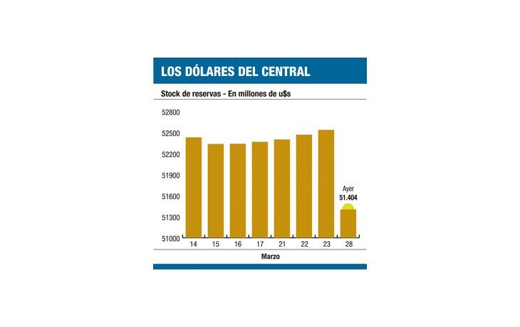 ámbito.com | Por pago del Bonar V, caen reservas u$s 1.134 millones