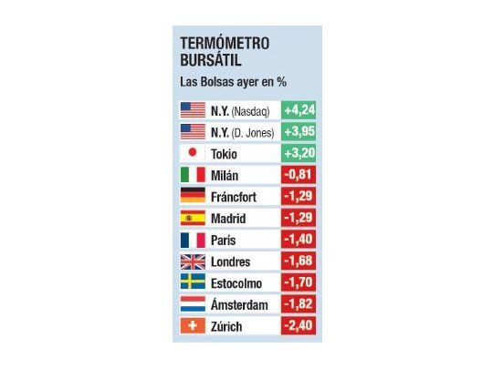 Ambición mata miedo: Wall St. subió casi 4%