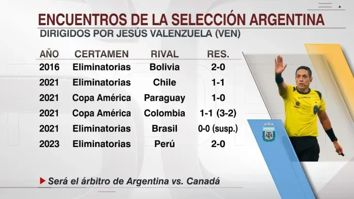 The statistics of the matches that the Argentine National Team has been led by the Venezuelan Jesús Valenzuela is positive.