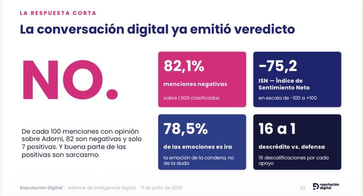 La conversación digital sobre el caso Manuel Adorni. La conversación digital sobre el caso Manuel Adorni.