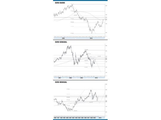 El euro rompe hacia arriba y sorprende