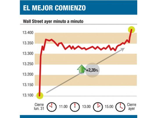 Fiesta en Wall St. tras el acuerdo fiscal: trepó 2,35%