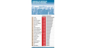 Supermercados lideran ranking de los empleadores