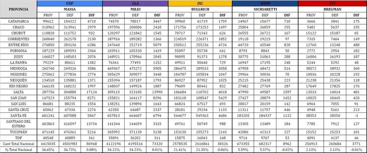 Según datos de la Dirección Nacional Electoral (DINE), la diferencia de votos entre el escrutinio provisorio y el definitivo fue "ínfima". Según datos de la Dirección Nacional Electoral (DINE), la diferencia de votos entre el escrutinio provisorio y el definitivo fue "ínfima".