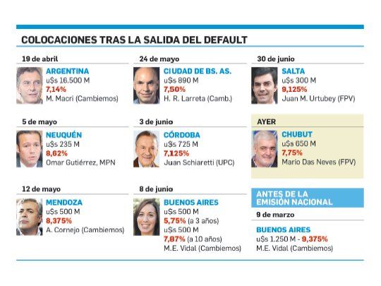 Chubut cosechó u$s650 M, con un bono a 10 años al 7,75%