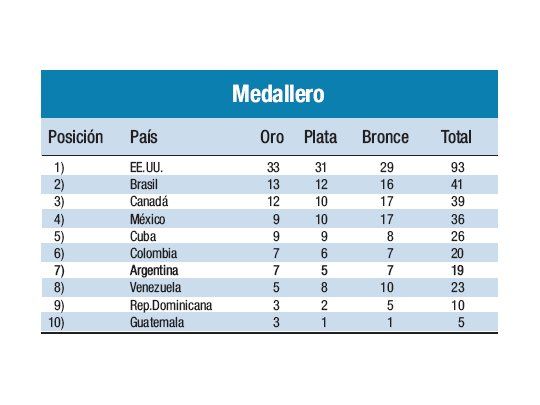 Medallero