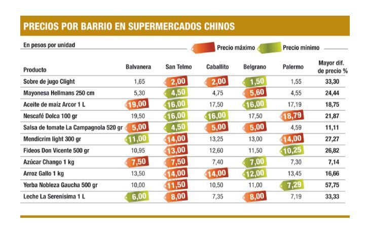 ámbito.com | Efecto inflación: precios varían más del 50% según los barrios