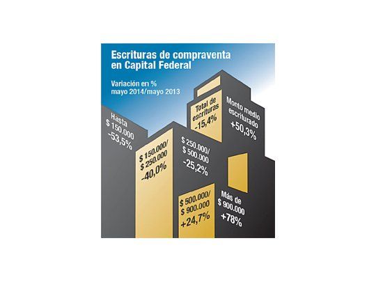 Bajaron un 15% en mayo escrituras en Capital