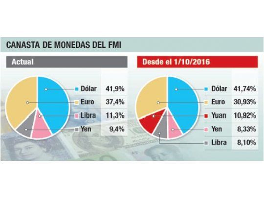 El FMI incorpora el yuan a su canasta de monedas