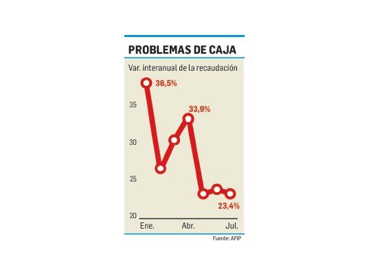 Se complica Gobierno con baja recaudación
