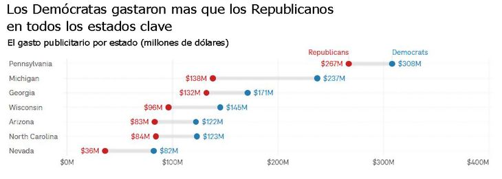In Pennsylvania, the two parties spent more than $187 per vote. The Democrats surpassed the Republicans by almost $100 million, but it was not enough: their campaign was flawed. In Pennsylvania, the two parties spent more than $187 per vote. The Democrats surpassed the Republicans by almost $100 million, but it was not enough: their campaign was flawed.
