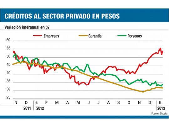 Señal: fuerte desaceleración de los préstamos personales