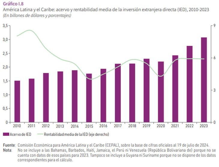 Rentabilidad de la inversi&oacute;n extranjera en Am&eacute;rica Latina.