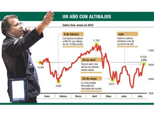 Fiesta en Wall St.: dejó atrás crisis griega