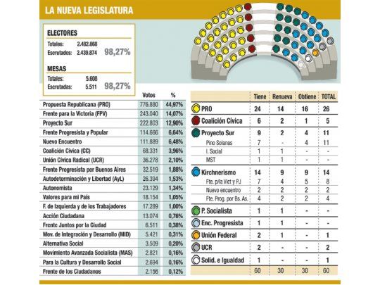 Legislatura porteña.