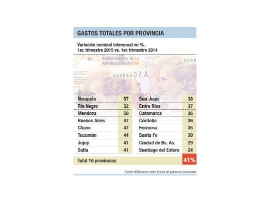 Año electoral: gasto creció hasta 57% en provincias