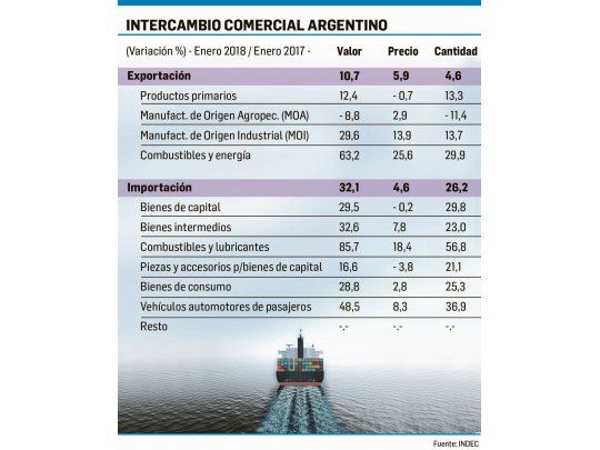 Balanza comercial arrancó el año con un déficit de u$s986 M