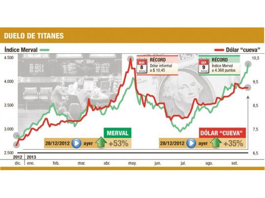Furor por las acciones de bancos: suben hasta 10%