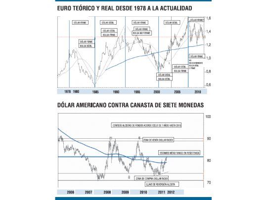 ¿Puede la Bolsa americana subir con un dólar firme?