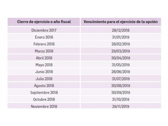 Revalúo impositivo, una oportunidad para considerar