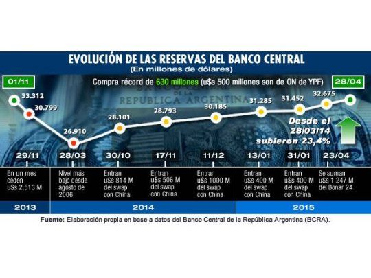BCRA compró cifra récord de u$s 630 M (u$s 500 M son de la colocación de YPF)