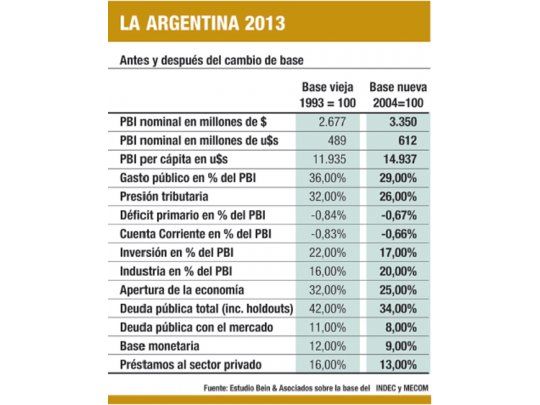 La nueva lectura de la Argentina
