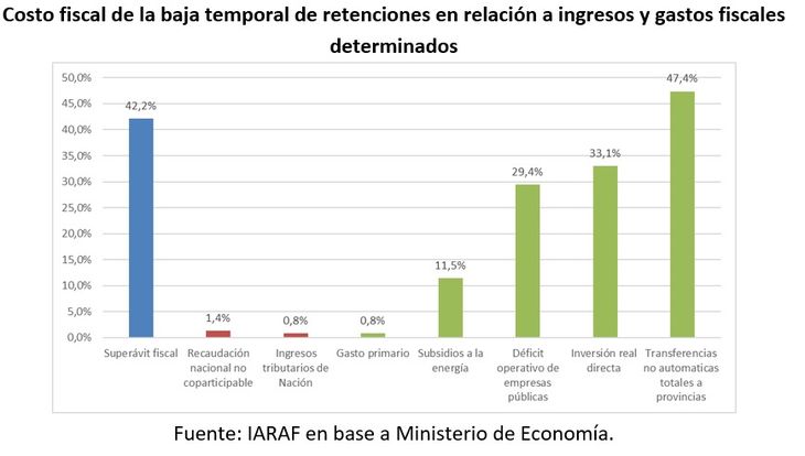 Tras los recortes de impuestos y retenciones, el Gobierno se enfrenta a un agujero fiscal de 2% del PBI en 2025