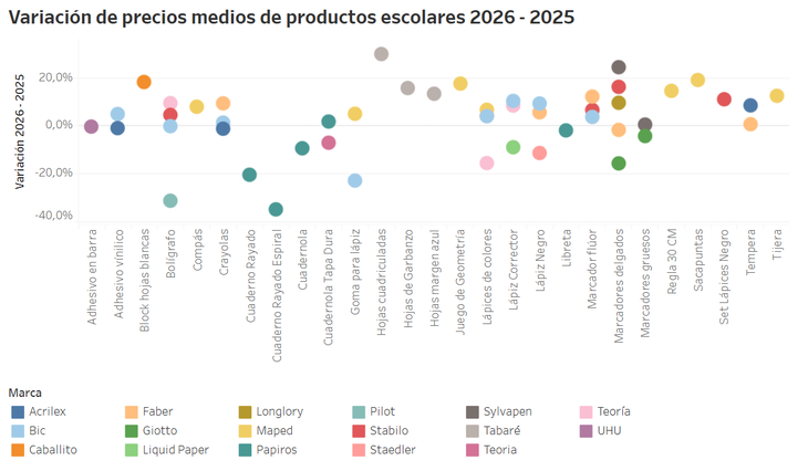 El Ministerio de Economía y Finanzas relevó 55 artículos, de los cuales 35 registraron aumentos y 20, bajas en sus precios. El Ministerio de Economía y Finanzas relevó 55 artículos, de los cuales 35 registraron aumentos y 20, bajas en sus precios.