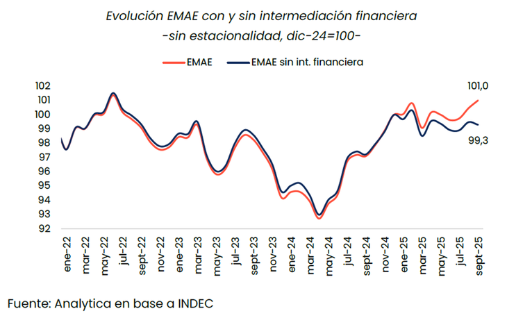 Sin el aporte del sector financiero, el país hubiera entrado en una Recesión Técnica, de acuerdo a la medición del EMAE Sin el aporte del sector financiero, el país hubiera entrado en una Recesión Técnica, de acuerdo a la medición del EMAE