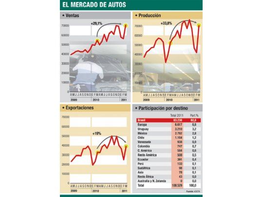 Creció 34% en marzo producción de autos